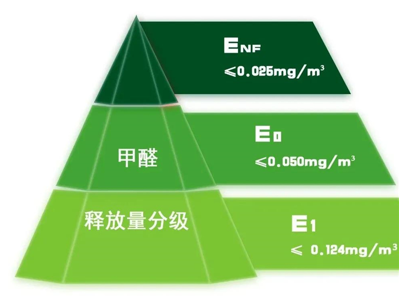 GBT 39600—2021《人造板及其制品甲醛釋放量分級》規(guī)定了室內(nèi)用人造板及其制品甲醛釋放量分級要求、試驗方法以及判定規(guī)則.jpg
